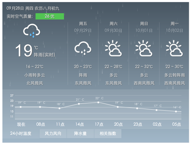 杭州天气预报7天?杭州天气预报7天准确?-第6张图片-巾百福 杭州天气预报7天?杭州天气预报7天准确?-第6张图片-巾百福