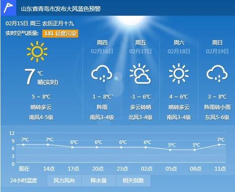 青岛烟台天气预报,青岛烟台天气预报30天?-第5张图片-巾百福 青岛烟台天气预报,青岛烟台天气预报30天?-第5张图片-巾百福