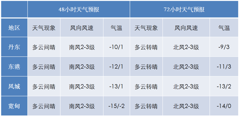 丹东天气预报40天?丹东天气预报40天准确一览表?-第2张图片-巾百福 丹东天气预报40天?丹东天气预报40天准确一览表?-第2张图片-巾百福