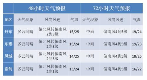 丹东天气预报40天?丹东天气预报40天准确一览表?-第4张图片-巾百福 丹东天气预报40天?丹东天气预报40天准确一览表?-第4张图片-巾百福