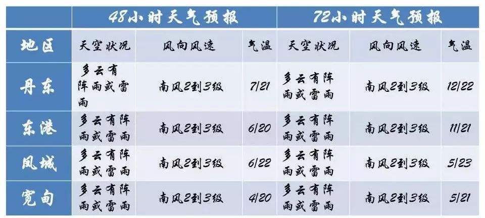 丹东天气预报40天?丹东天气预报40天准确一览表?-第6张图片-巾百福 丹东天气预报40天?丹东天气预报40天准确一览表?-第6张图片-巾百福