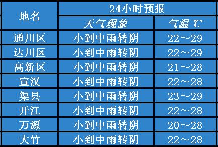 达州天气预报20天?达州天气预报一周天气?-第2张图片-巾百福 达州天气预报20天?达州天气预报一周天气?-第2张图片-巾百福