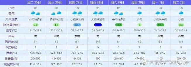 武汉市的天气预报,武汉市的天气预报15天查询结果-第6张图片-巾百福 武汉市的天气预报,武汉市的天气预报15天查询结果-第6张图片-巾百福
