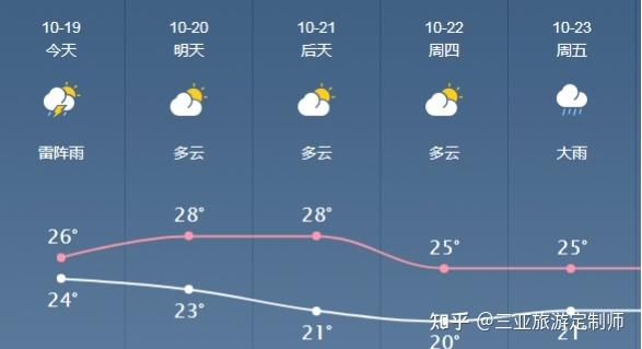 三亚天气预报十五天,三亚天气预报十五天的-第1张图片-巾百福 三亚天气预报十五天,三亚天气预报十五天的-第1张图片-巾百福