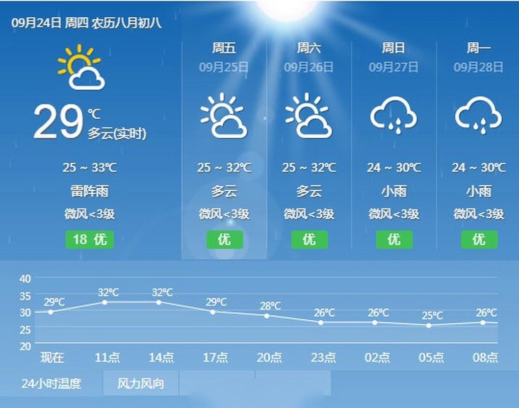 三亚天气预报十五天,三亚天气预报十五天的-第2张图片-巾百福 三亚天气预报十五天,三亚天气预报十五天的-第2张图片-巾百福