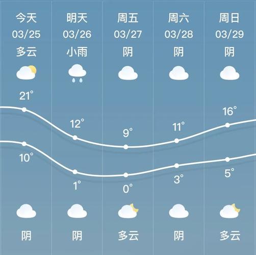 西峰天气预报30天,西峰天气预报一周30天-第4张图片-巾百福 西峰天气预报30天,西峰天气预报一周30天-第4张图片-巾百福