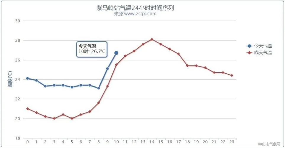 中山市天气预报一周,中山市天气预报一周七天?-第2张图片-巾百福 中山市天气预报一周,中山市天气预报一周七天?-第2张图片-巾百福