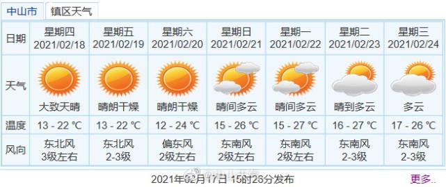 中山市天气预报一周,中山市天气预报一周七天?-第5张图片-巾百福 中山市天气预报一周,中山市天气预报一周七天?-第5张图片-巾百福