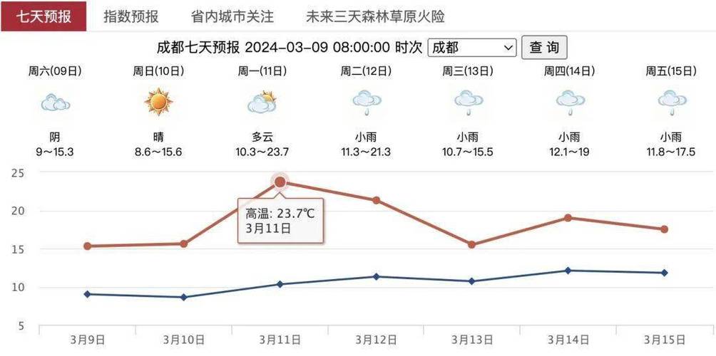 成都未来一周天气,成都未来一周天气预报-第3张图片-巾百福 成都未来一周天气,成都未来一周天气预报-第3张图片-巾百福