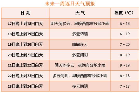 成都未来一周天气,成都未来一周天气预报-第5张图片-巾百福 成都未来一周天气,成都未来一周天气预报-第5张图片-巾百福