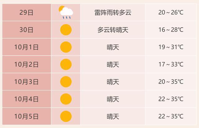 国庆节天气怎么样,今年国庆节天气怎么样-第5张图片-巾百福 国庆节天气怎么样,今年国庆节天气怎么样-第5张图片-巾百福
