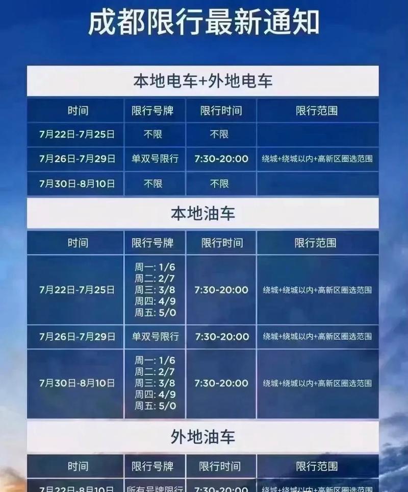 7月22号成都限号,7月22号成都限号吗-第6张图片-巾百福 7月22号成都限号,7月22号成都限号吗-第6张图片-巾百福