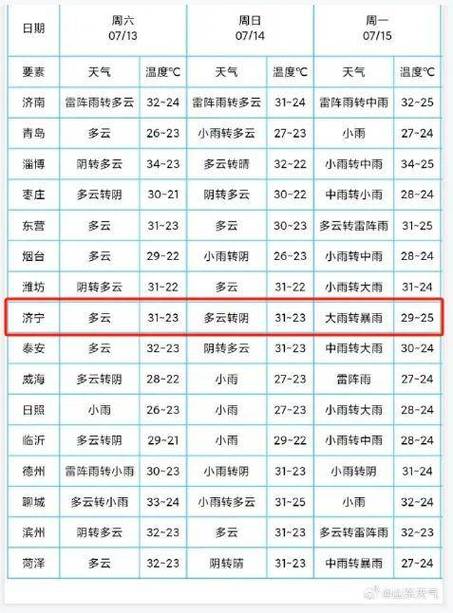 济宁天气预报15天?济宁天气预报15天查询百度?-第3张图片-巾百福 济宁天气预报15天?济宁天气预报15天查询百度?-第3张图片-巾百福