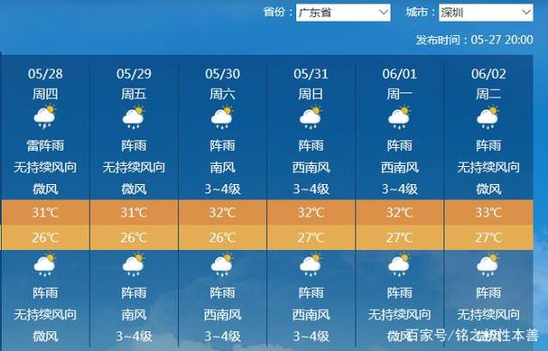 深圳天气30天预报,深圳天气30天预报查询结果-第3张图片-巾百福 深圳天气30天预报,深圳天气30天预报查询结果-第3张图片-巾百福