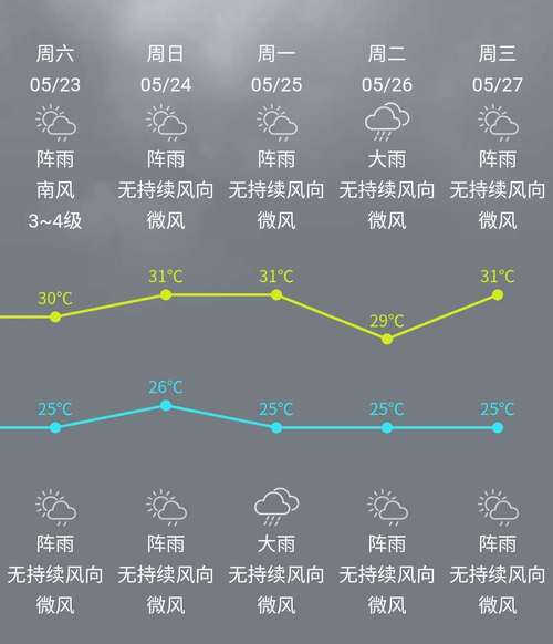 深圳天气30天预报,深圳天气30天预报查询结果-第5张图片-巾百福 深圳天气30天预报,深圳天气30天预报查询结果-第5张图片-巾百福