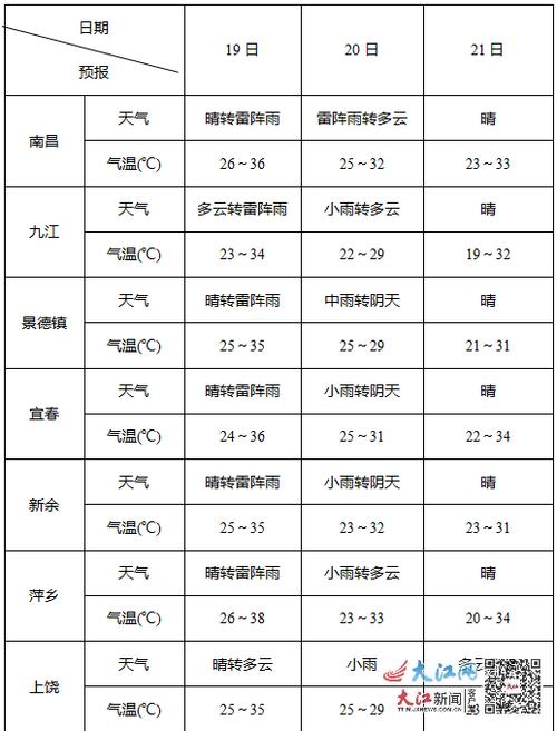 婺源天气预报七天,婺源天气预报七天查询最新消息表格图片-第5张图片-巾百福 婺源天气预报七天,婺源天气预报七天查询最新消息表格图片-第5张图片-巾百福