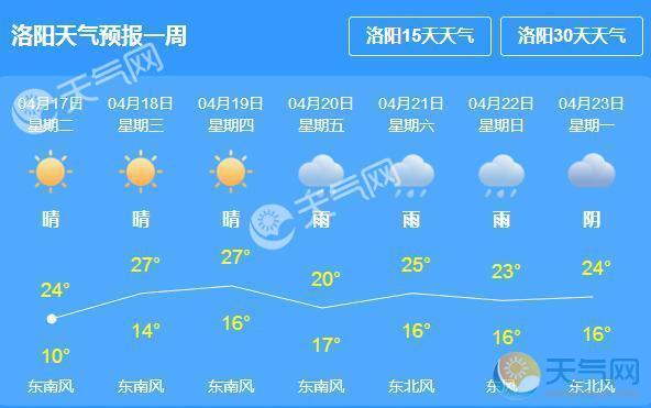 洛阳天气10天预报,洛阳天气100天-第4张图片-巾百福 洛阳天气10天预报,洛阳天气100天-第4张图片-巾百福