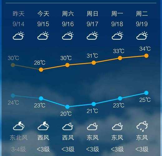广宁天气预报7天,广宁天气预报7天准确-第5张图片-巾百福 广宁天气预报7天,广宁天气预报7天准确-第5张图片-巾百福