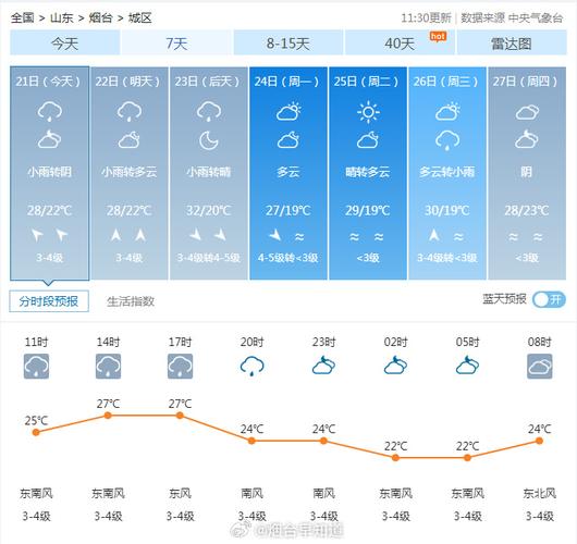 烟台天气预报最新,烟台天气预报最新发布?-第1张图片-巾百福 烟台天气预报最新,烟台天气预报最新发布?-第1张图片-巾百福