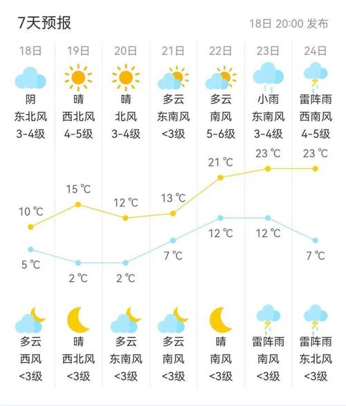 济南天气15天预报,济南天气15天预报下载安装-第2张图片-巾百福 济南天气15天预报,济南天气15天预报下载安装-第2张图片-巾百福