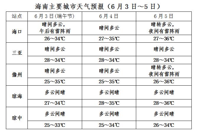 海口天气预报15天,海口天气预报15天查询,三亚天气预报-第3张图片-巾百福 海口天气预报15天,海口天气预报15天查询,三亚天气预报-第3张图片-巾百福