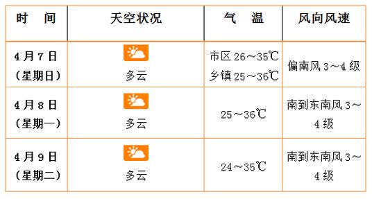 海口天气预报15天,海口天气预报15天查询,三亚天气预报-第7张图片-巾百福 海口天气预报15天,海口天气预报15天查询,三亚天气预报-第7张图片-巾百福