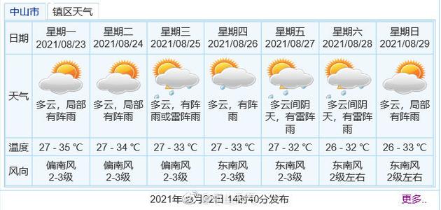 中山天气预报一周,中山天气预报一周15天查询结果-第1张图片-巾百福 中山天气预报一周,中山天气预报一周15天查询结果-第1张图片-巾百福
