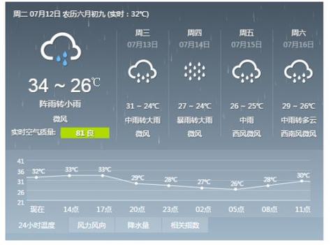 下载武汉天气预报,武汉近15天天气?-第6张图片-巾百福 下载武汉天气预报,武汉近15天天气?-第6张图片-巾百福