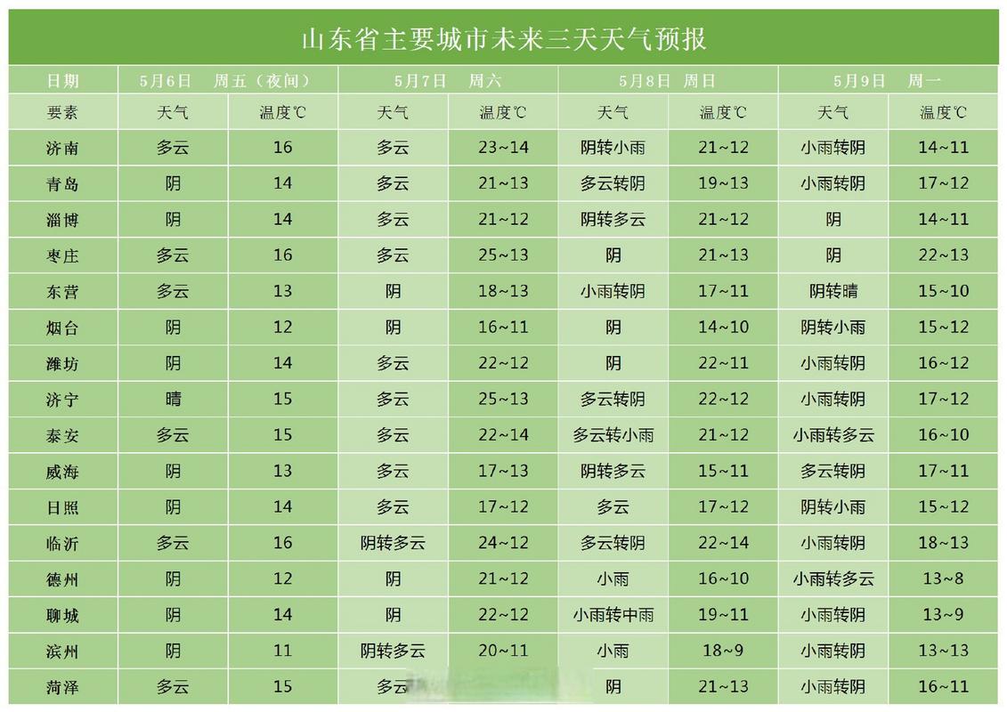 山东齐鲁天气预报,山东齐鲁天气预报2017?-第5张图片-巾百福 山东齐鲁天气预报,山东齐鲁天气预报2017?-第5张图片-巾百福
