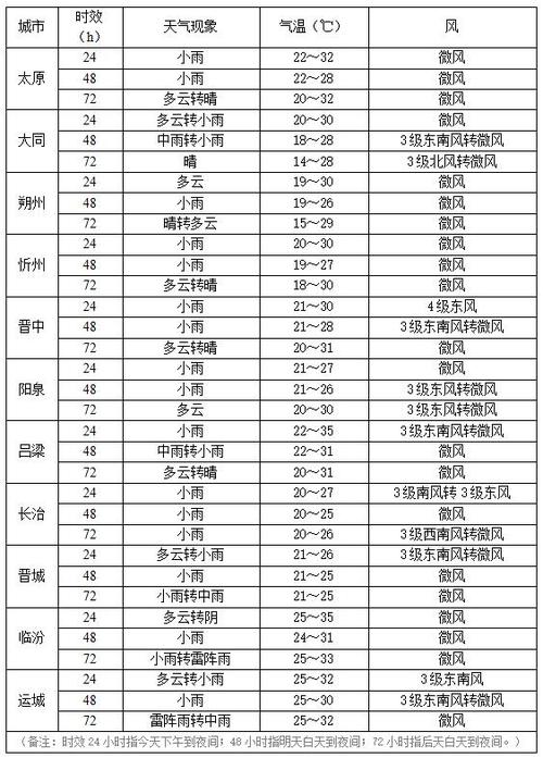 临汾天气预报查询?临汾天气预报查询一周7天?-第1张图片-巾百福 临汾天气预报查询?临汾天气预报查询一周7天?-第1张图片-巾百福