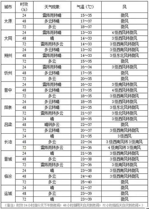 临汾天气预报查询?临汾天气预报查询一周7天?-第4张图片-巾百福 临汾天气预报查询?临汾天气预报查询一周7天?-第4张图片-巾百福