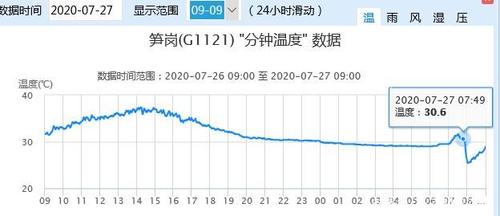 深圳天气湿度查询,深圳湿度查询-第5张图片-巾百福 深圳天气湿度查询,深圳湿度查询-第5张图片-巾百福