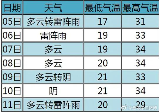 陕西天气15天预报,陕西天气15天预报查询-第3张图片-巾百福 陕西天气15天预报,陕西天气15天预报查询-第3张图片-巾百福