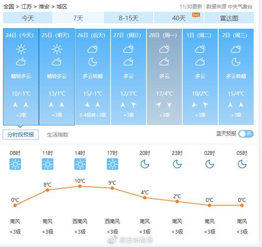 淮阴天气预报天气?淮阴市天气预报?-第4张图片-巾百福 淮阴天气预报天气?淮阴市天气预报?-第4张图片-巾百福