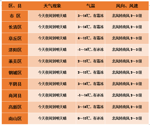 济南29号天气预报,济南29号天气预报视频-第6张图片-巾百福 济南29号天气预报,济南29号天气预报视频-第6张图片-巾百福
