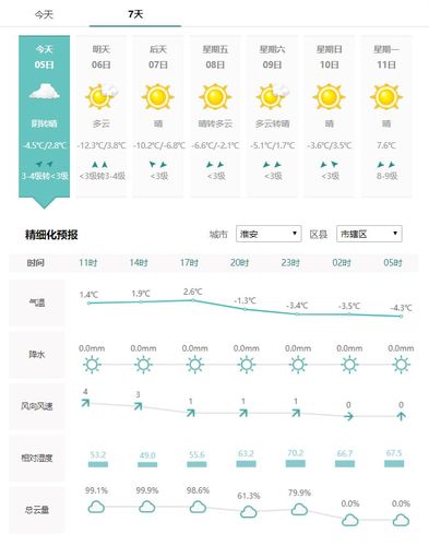淮安天气预报60天,淮安天气预报60天查询结果是什么?-第5张图片-巾百福 淮安天气预报60天,淮安天气预报60天查询结果是什么?-第5张图片-巾百福
