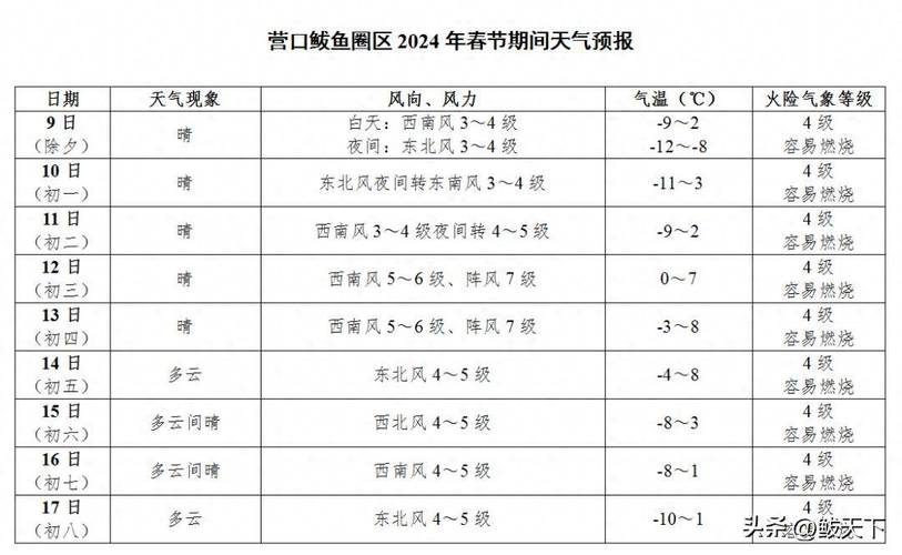辽宁营口鲅鱼圈天气,辽宁营口鲅鱼圈天气预报一周7天查询?-第6张图片-巾百福 辽宁营口鲅鱼圈天气,辽宁营口鲅鱼圈天气预报一周7天查询?-第6张图片-巾百福