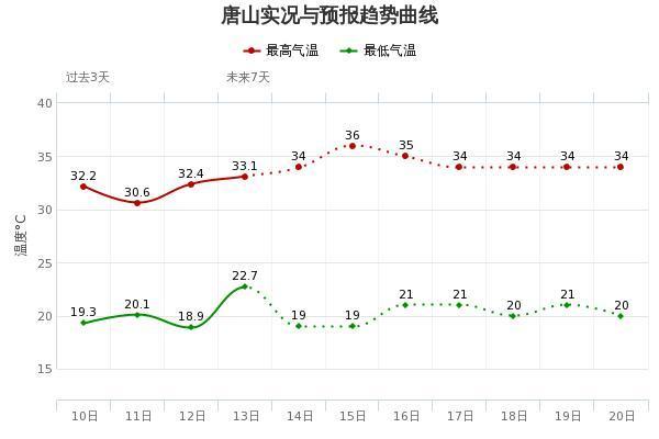 唐山市7天天气预报?唐山天气七天?-第2张图片-巾百福 唐山市7天天气预报?唐山天气七天?-第2张图片-巾百福