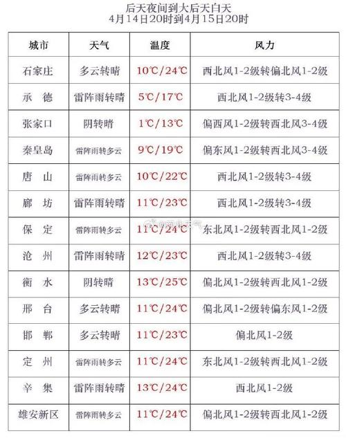 唐山市7天天气预报?唐山天气七天?-第4张图片-巾百福 唐山市7天天气预报?唐山天气七天?-第4张图片-巾百福