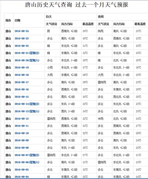 唐山市7天天气预报?唐山天气七天?-第5张图片-巾百福 唐山市7天天气预报?唐山天气七天?-第5张图片-巾百福