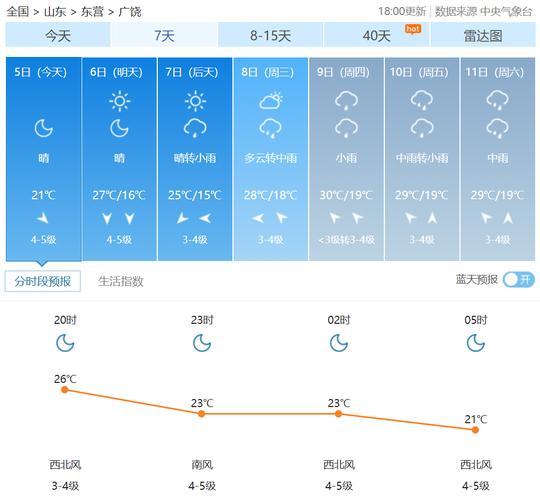 东营市天气预报7天?东营天气7天10天?-第5张图片-巾百福 东营市天气预报7天?东营天气7天10天?-第5张图片-巾百福