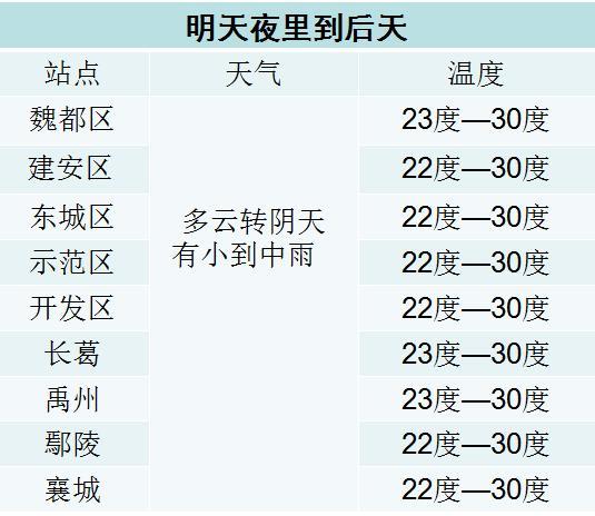 河南许昌天气预报,河南许昌天气预报15天查询结果-第1张图片-巾百福 河南许昌天气预报,河南许昌天气预报15天查询结果-第1张图片-巾百福