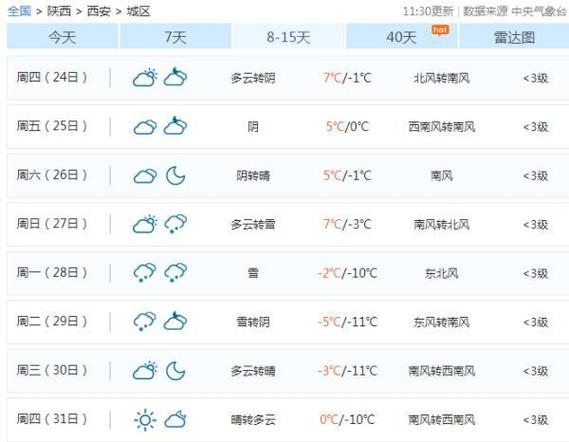 陕西省未来7天天气?陕西全省未来三天天气?-第1张图片-巾百福 陕西省未来7天天气?陕西全省未来三天天气?-第1张图片-巾百福