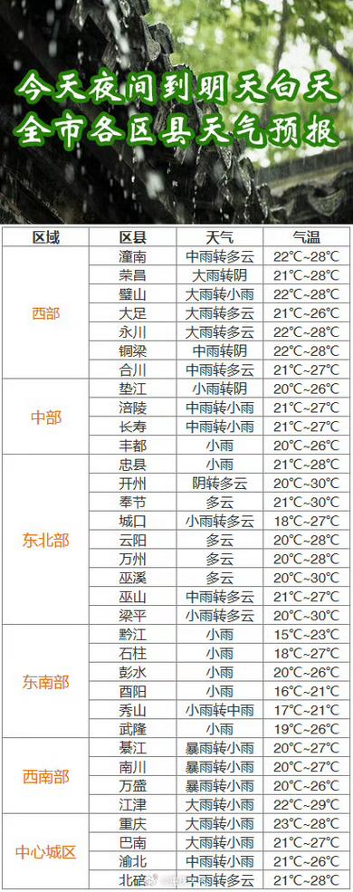 江北天气预报一周,重庆市江北区天气预报7天-第2张图片-巾百福 江北天气预报一周,重庆市江北区天气预报7天-第2张图片-巾百福
