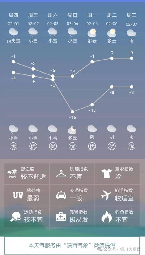 铜川耀州区天气预报,铜川耀州区天气预报15天最新消息?-第1张图片-巾百福 铜川耀州区天气预报,铜川耀州区天气预报15天最新消息?-第1张图片-巾百福