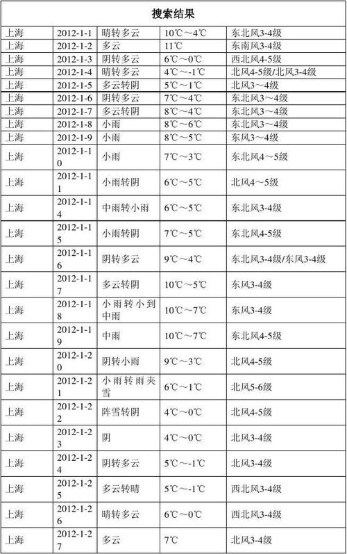 上海全年天气特点,上海整年天气-第3张图片-巾百福 上海全年天气特点,上海整年天气-第3张图片-巾百福