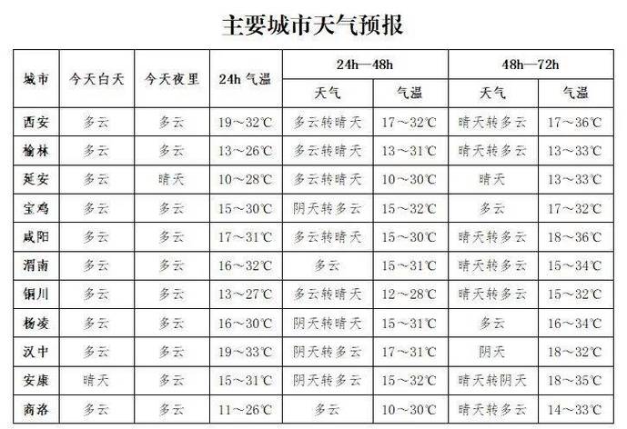 西安精准天气10天,西安精准天气10天有雨吗-第5张图片-巾百福 西安精准天气10天,西安精准天气10天有雨吗-第5张图片-巾百福