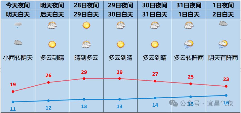 宜昌天气预报十五天,宜昌天气预报15-第3张图片-巾百福 宜昌天气预报十五天,宜昌天气预报15-第3张图片-巾百福