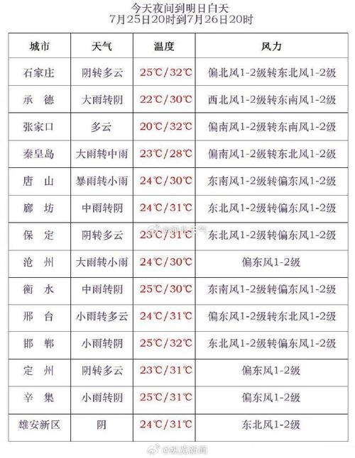 河北安国天气预报,河北安国天气预报今天-第5张图片-巾百福 河北安国天气预报,河北安国天气预报今天-第5张图片-巾百福