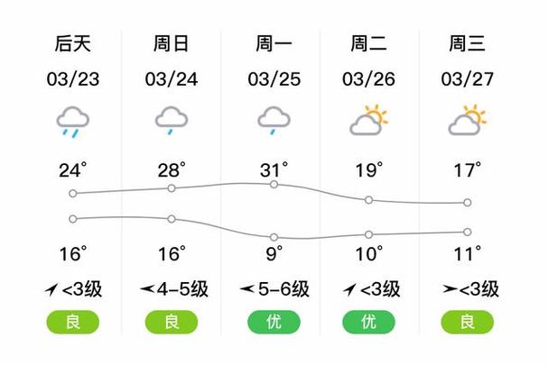 安吉30天天气预报,安吉30天天气预报情况-第7张图片-巾百福 安吉30天天气预报,安吉30天天气预报情况-第7张图片-巾百福